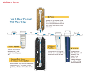 Hydration - Well water system