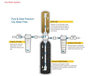 Hydration - city water system