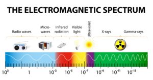 Dangers of cellp phonbes - EM spectrum